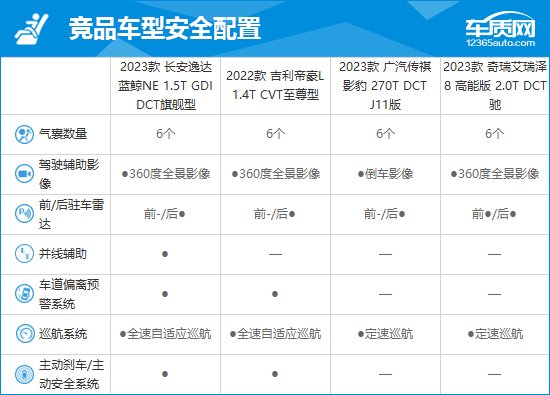 2023款长安逸达完全评价报告