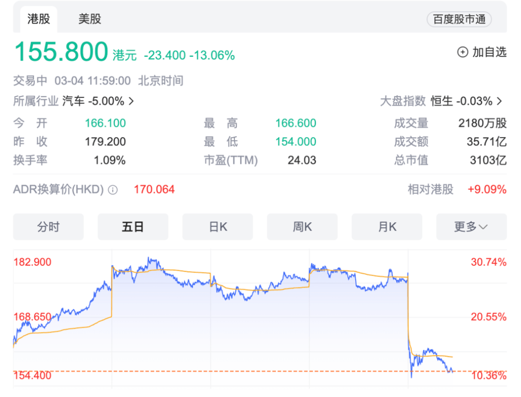 网传理想MEGA订单量远不及预期，理想汽车开盘跌幅一度超13%