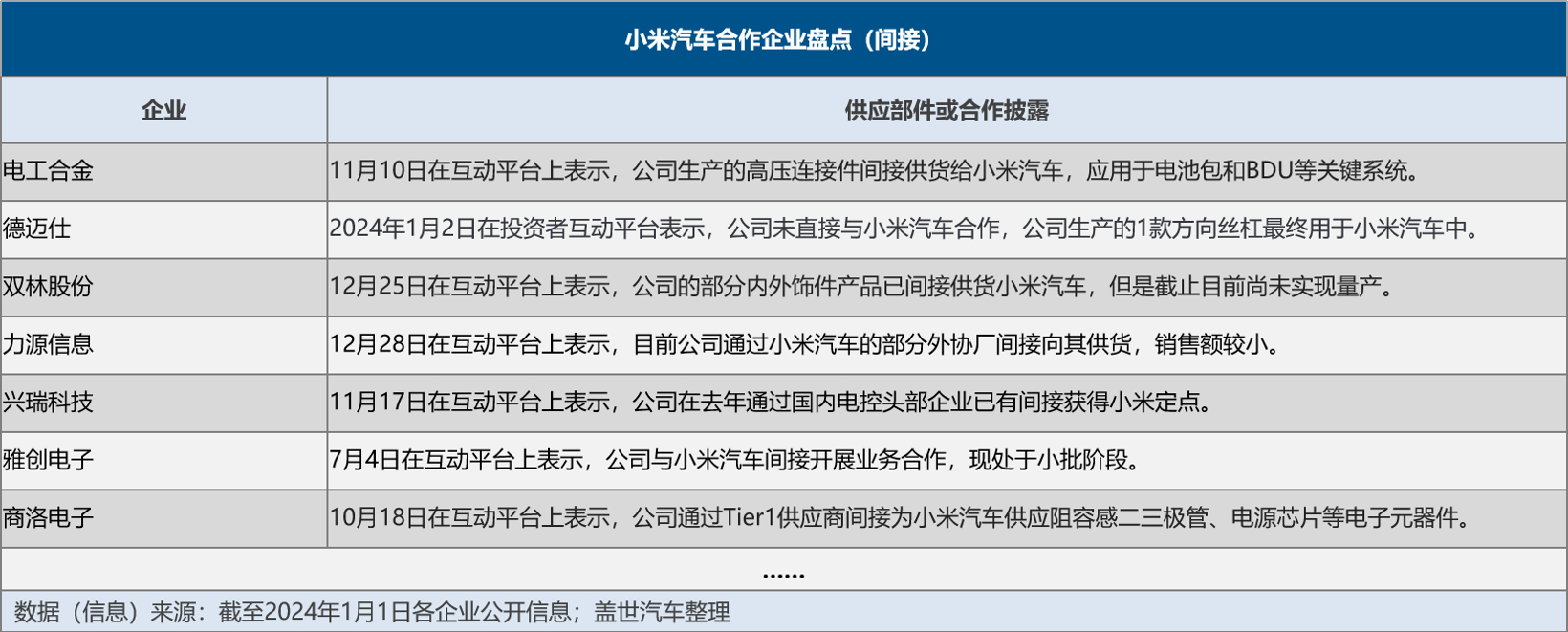 小米汽车，一桌“好菜”攒了个局？