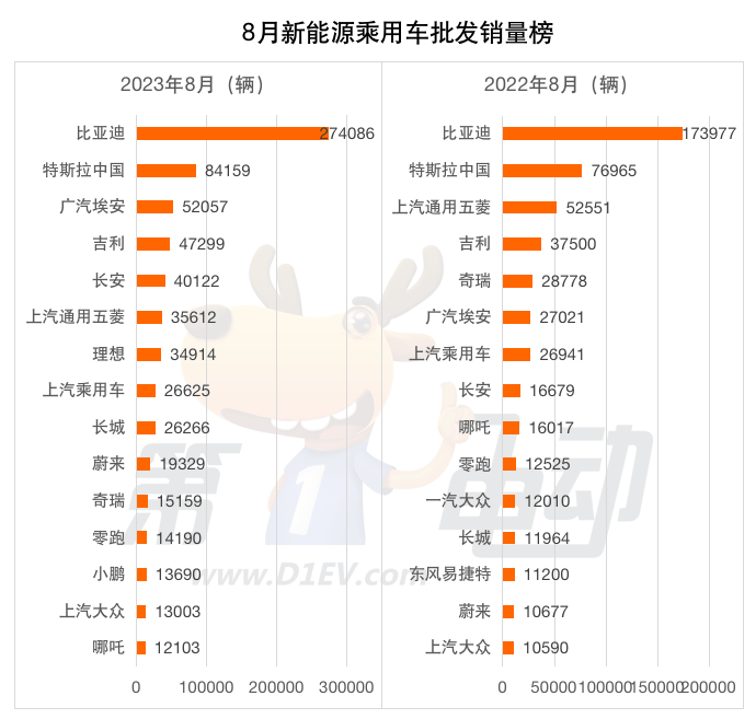 8月车企批发销量榜：理想同比增6倍 五菱下降超30%跌落前五