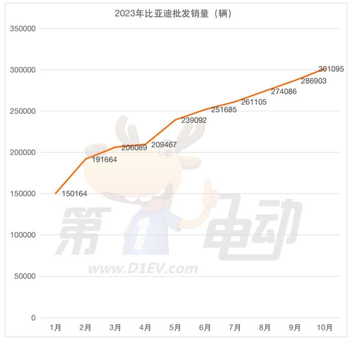 比亚迪又一款走量车型 豹5上市72小时累计大定突破10,623台