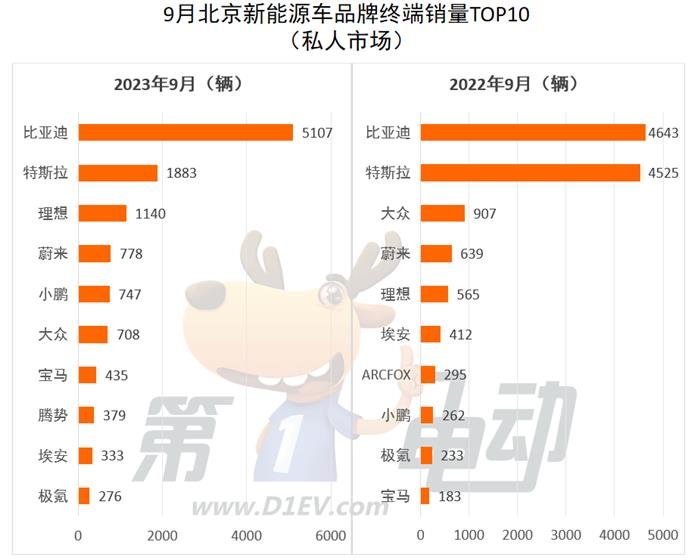 9月北京终端销量TOP10：秦PLUS DM-i暴涨超6倍 理想三款车在榜