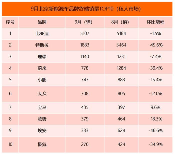 9月北京终端销量TOP10：秦PLUS DM-i暴涨超6倍 理想三款车在榜