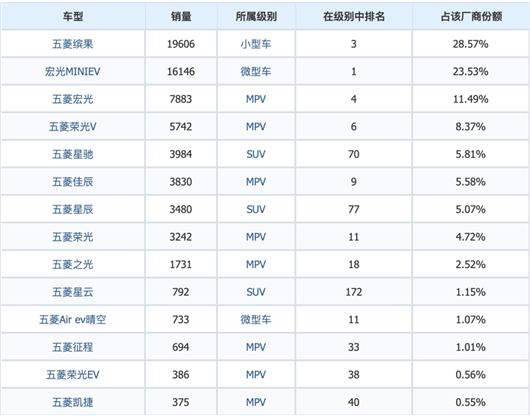 MINIEV坠落，缤果成五菱“全村的希望”？