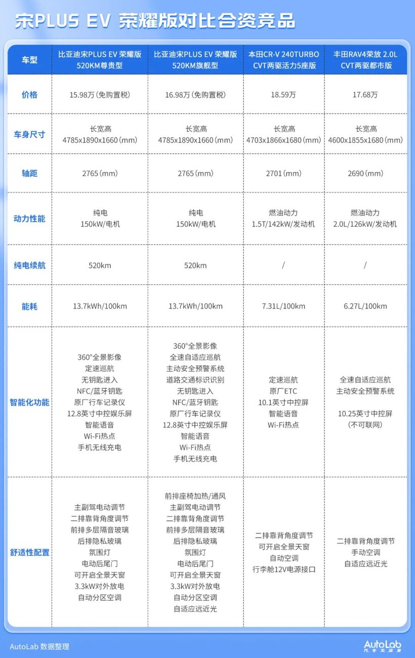 12.98万元起的宋PLUS荣耀版，哪一款最值得购买？