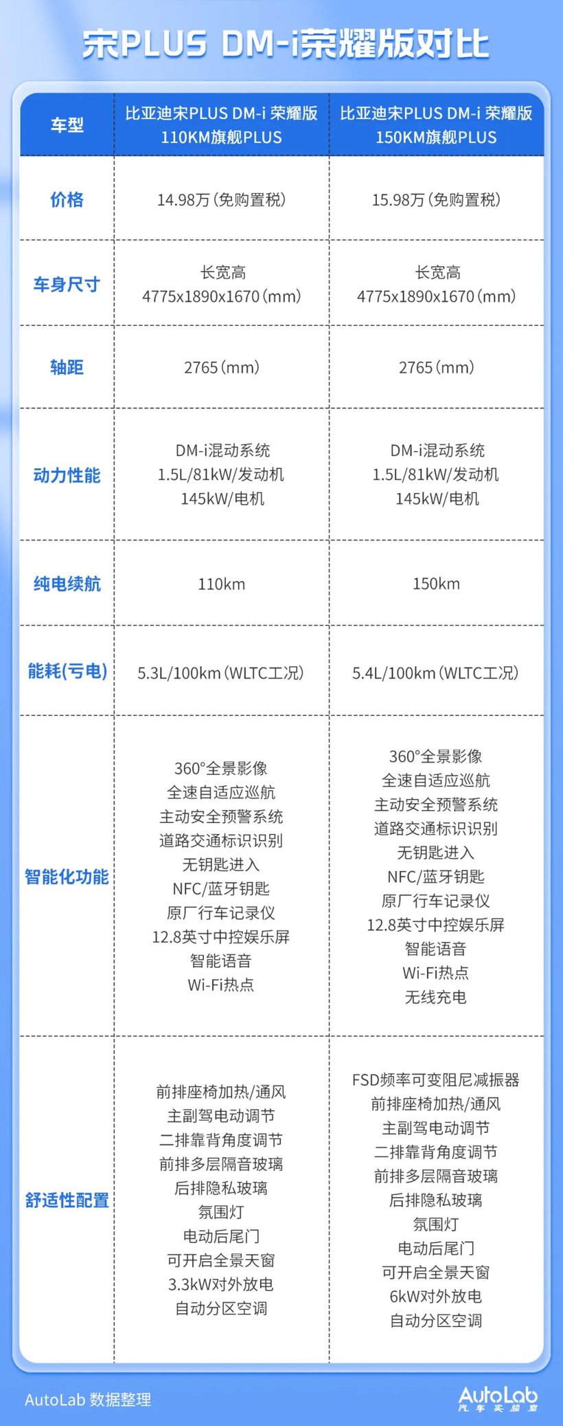 12.98万元起的宋PLUS荣耀版，哪一款最值得购买？